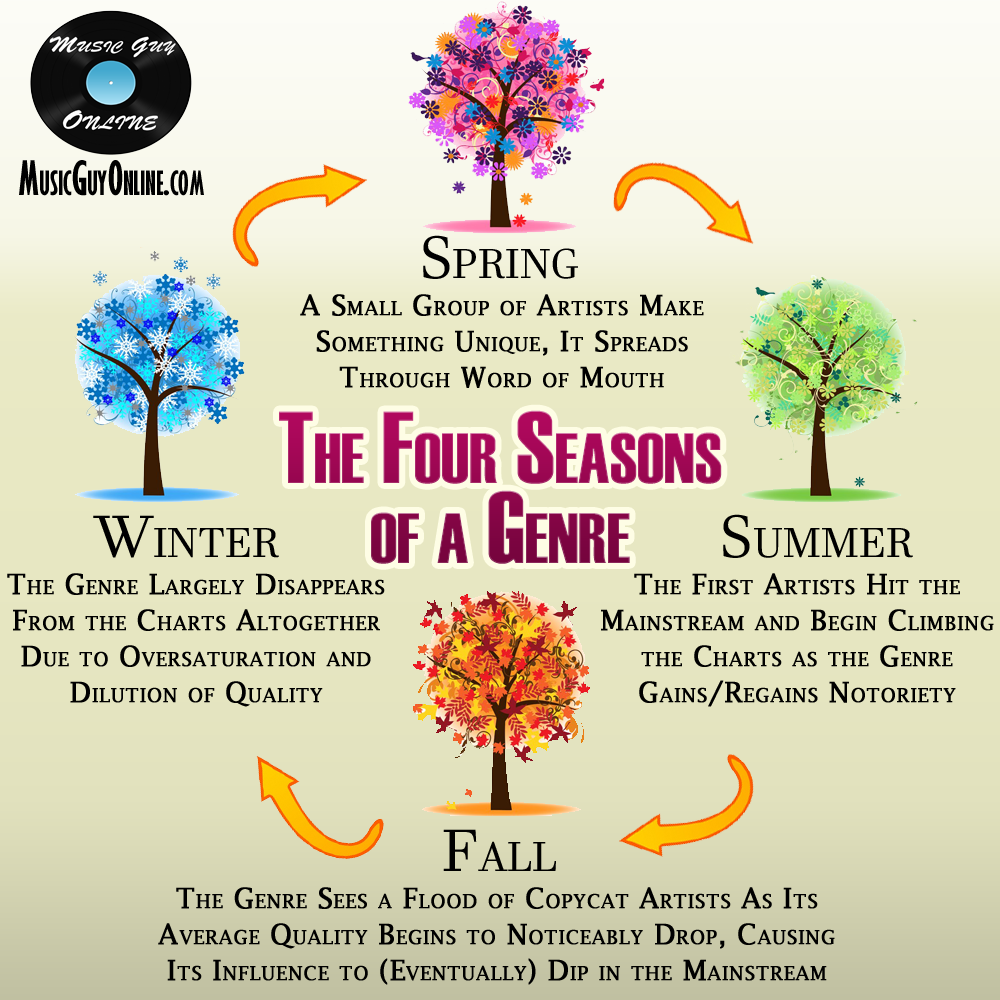 the four seasons of a genre